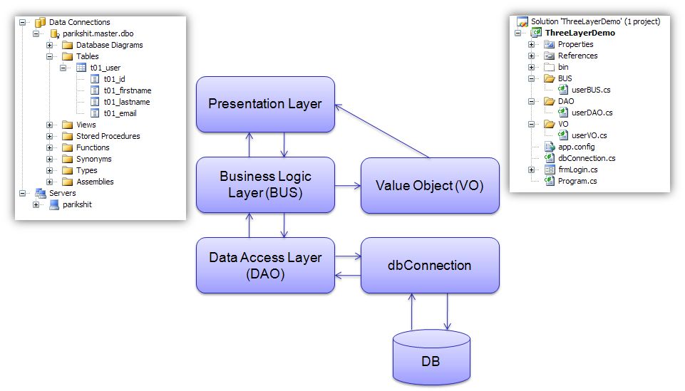 How to implement 3 tiers architecture in c Stack Overflow