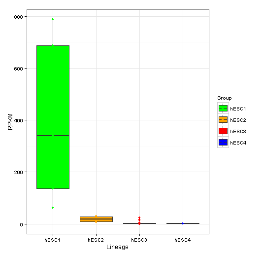 ggplot2 How to change xaxis tick label names, order and boxplot