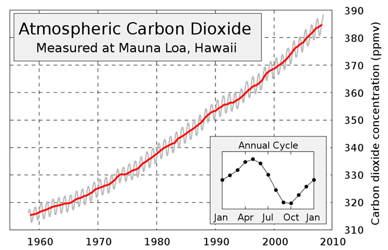climate change Oscillations in the Keeling curve? Earth Science
