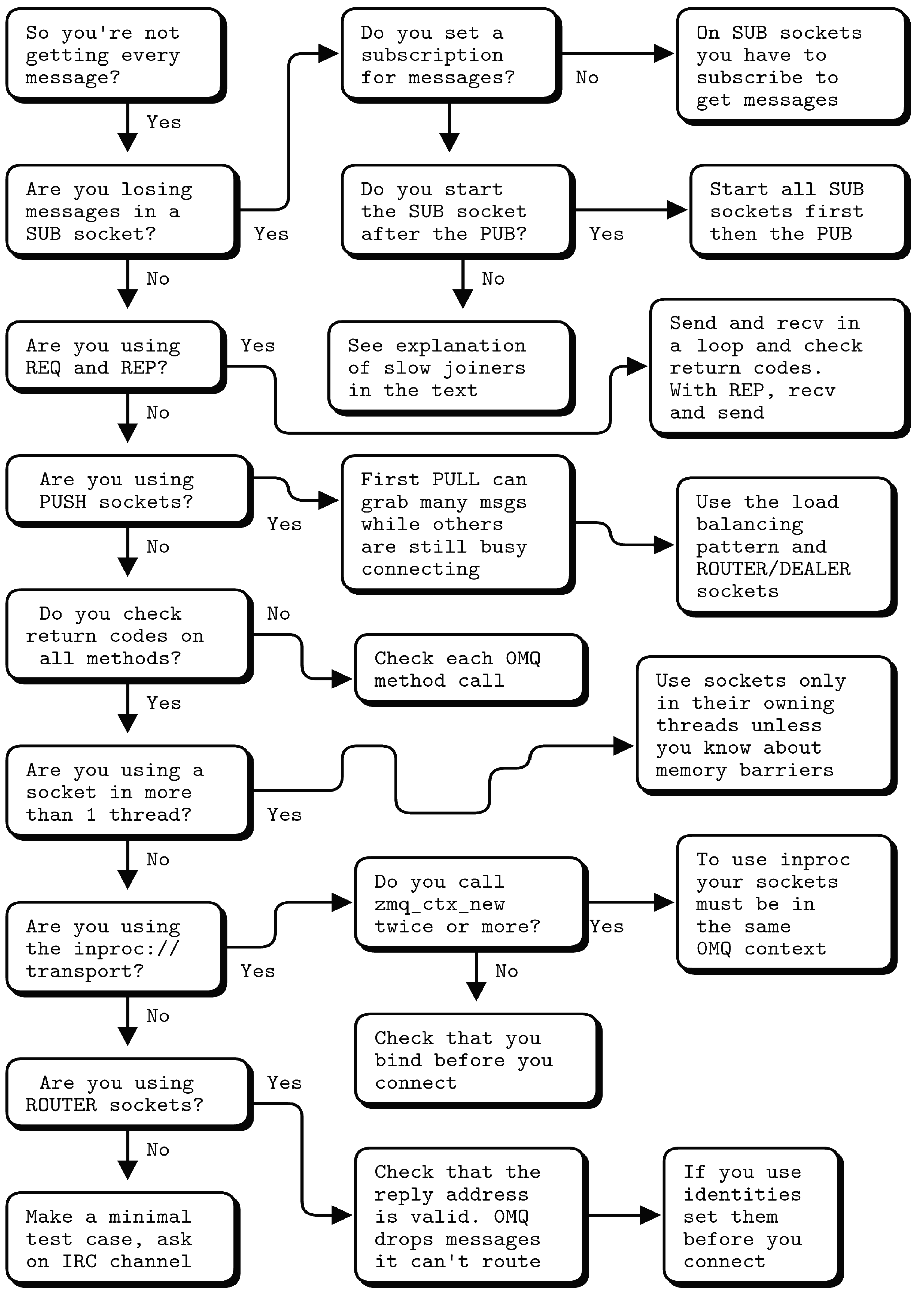 python Why does ZMQ router sometimes lose messages? Stack Overflow