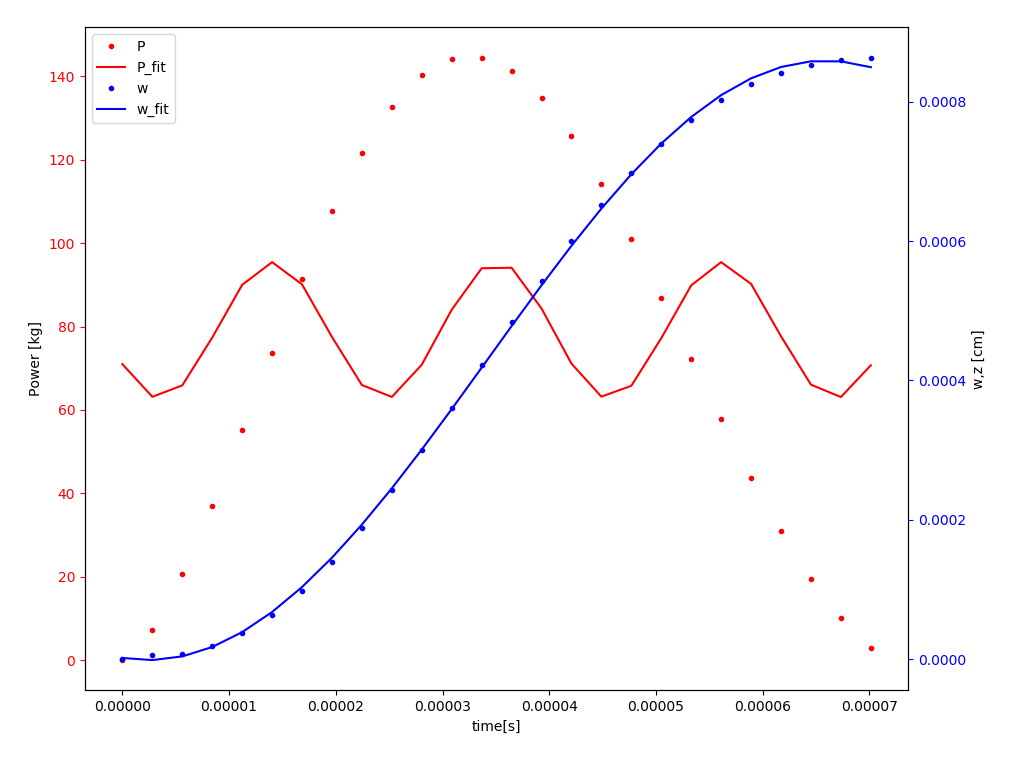 numpy Python least squares fit on data Stack Overflow