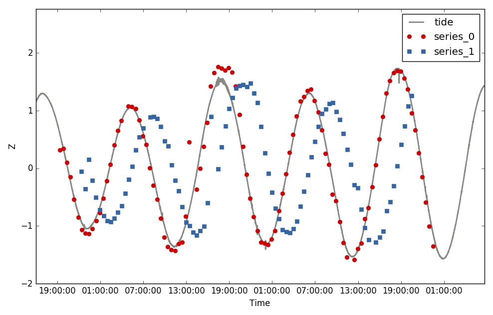 consumo italiano Ligeramente cross correlation time series r Ardilla