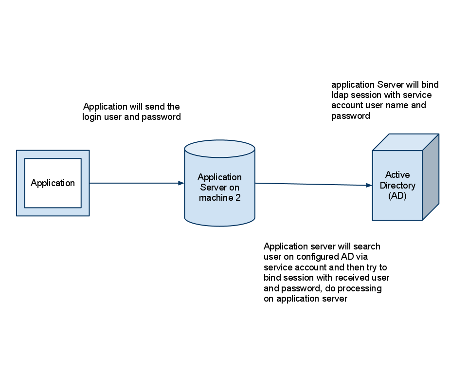 c++ Active Directory implementation Stack Overflow