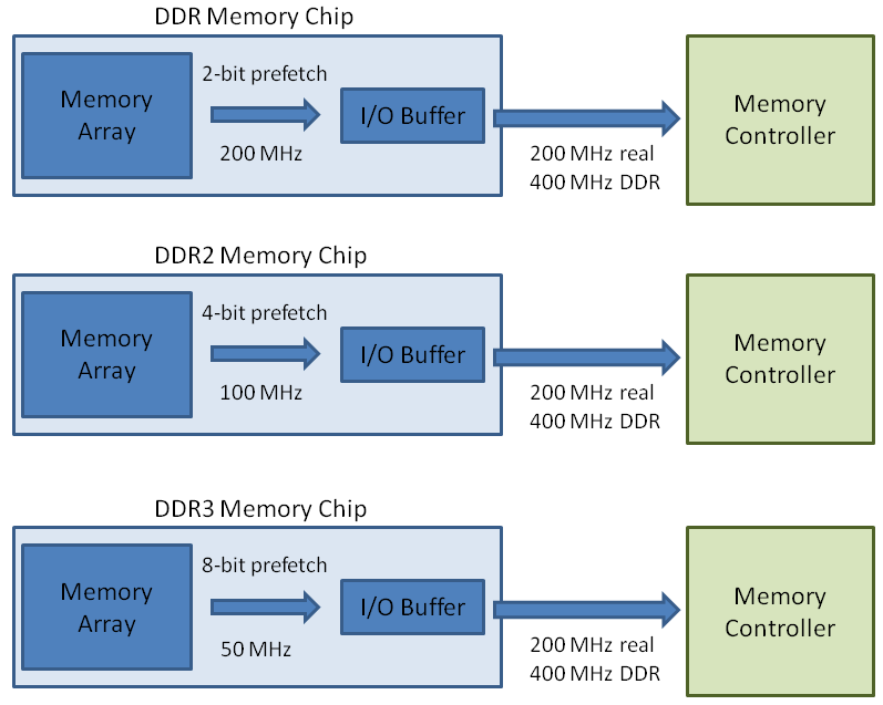 memory What is the difference between the External and the Internal clock rate in reference to