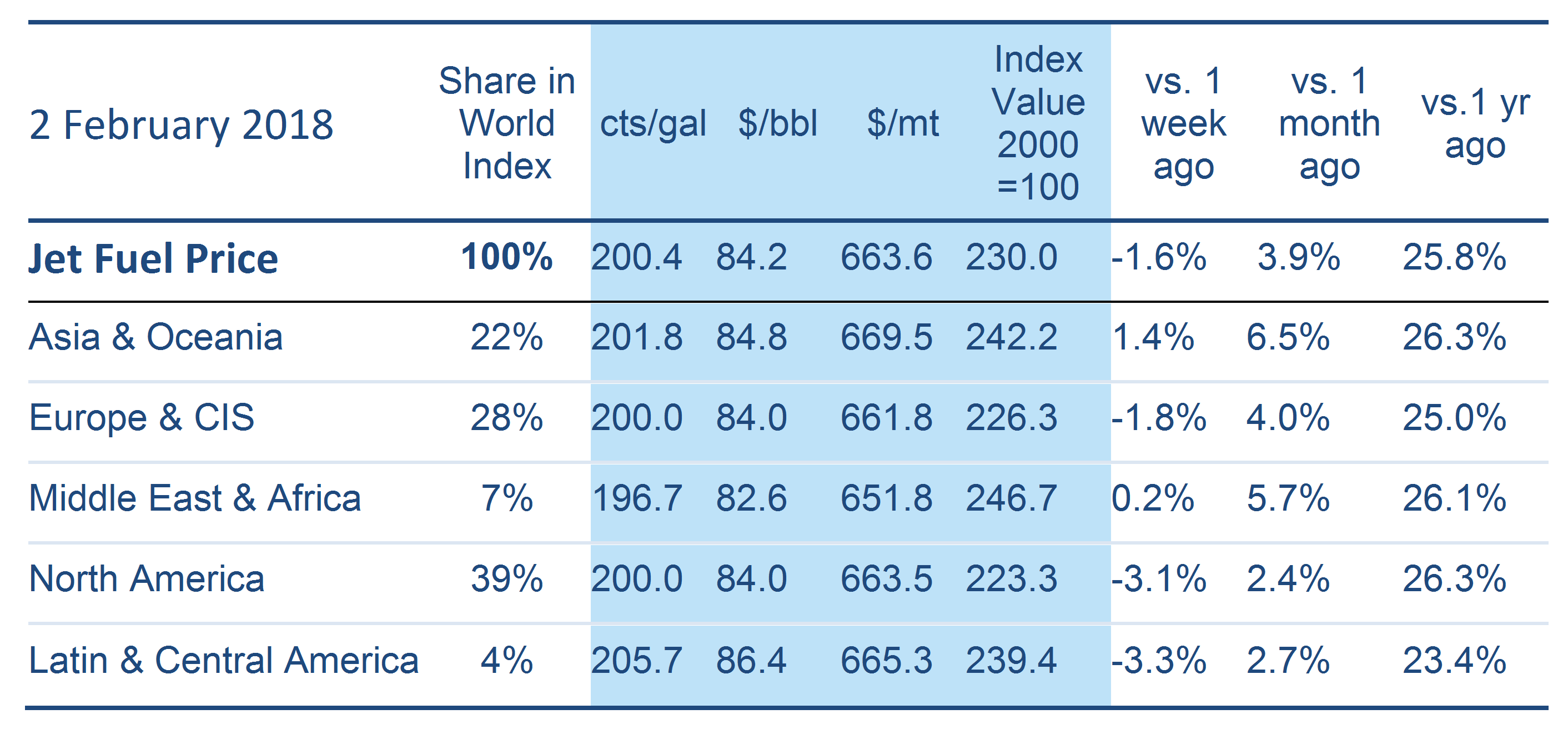 Do airlines in Middle East use higher cost indexes? Aviation Stack