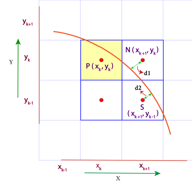Bresenham circle drawing algorithm, compute the distance? Computer Graphics Stack Exchange