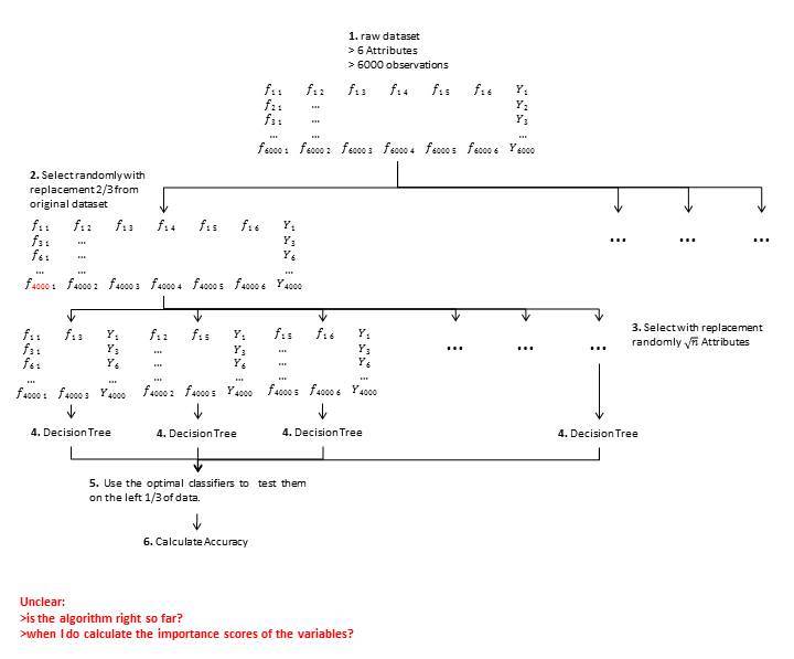 Primer on Random Forest Algorithm Data Science Stack