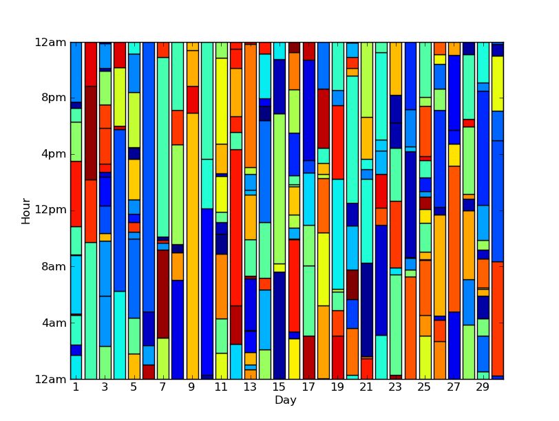 matplotlib creating a color coded time chart using colorbar and colormaps in python Stack