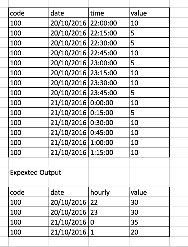 Sqlserver Aggregate interval data to hourly Unix Server Solutions