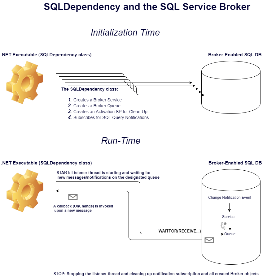 c How the SQLDependency class is taking advantage of the SQL Service
