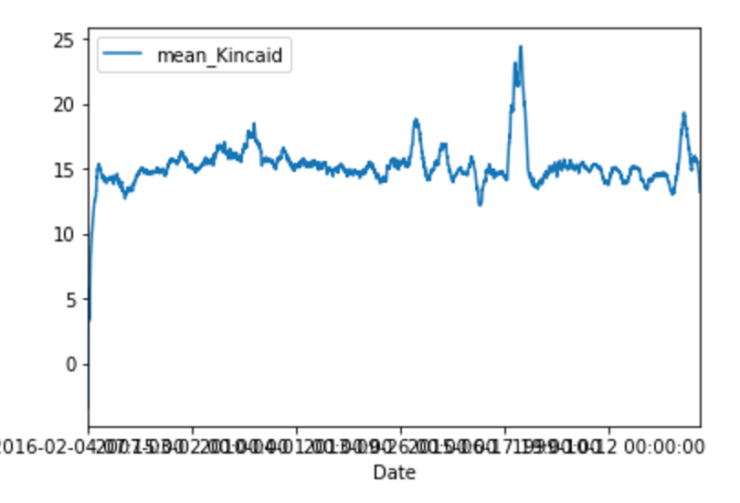python Graphing with rolling mean data not smoothing properly Stack Overflow
