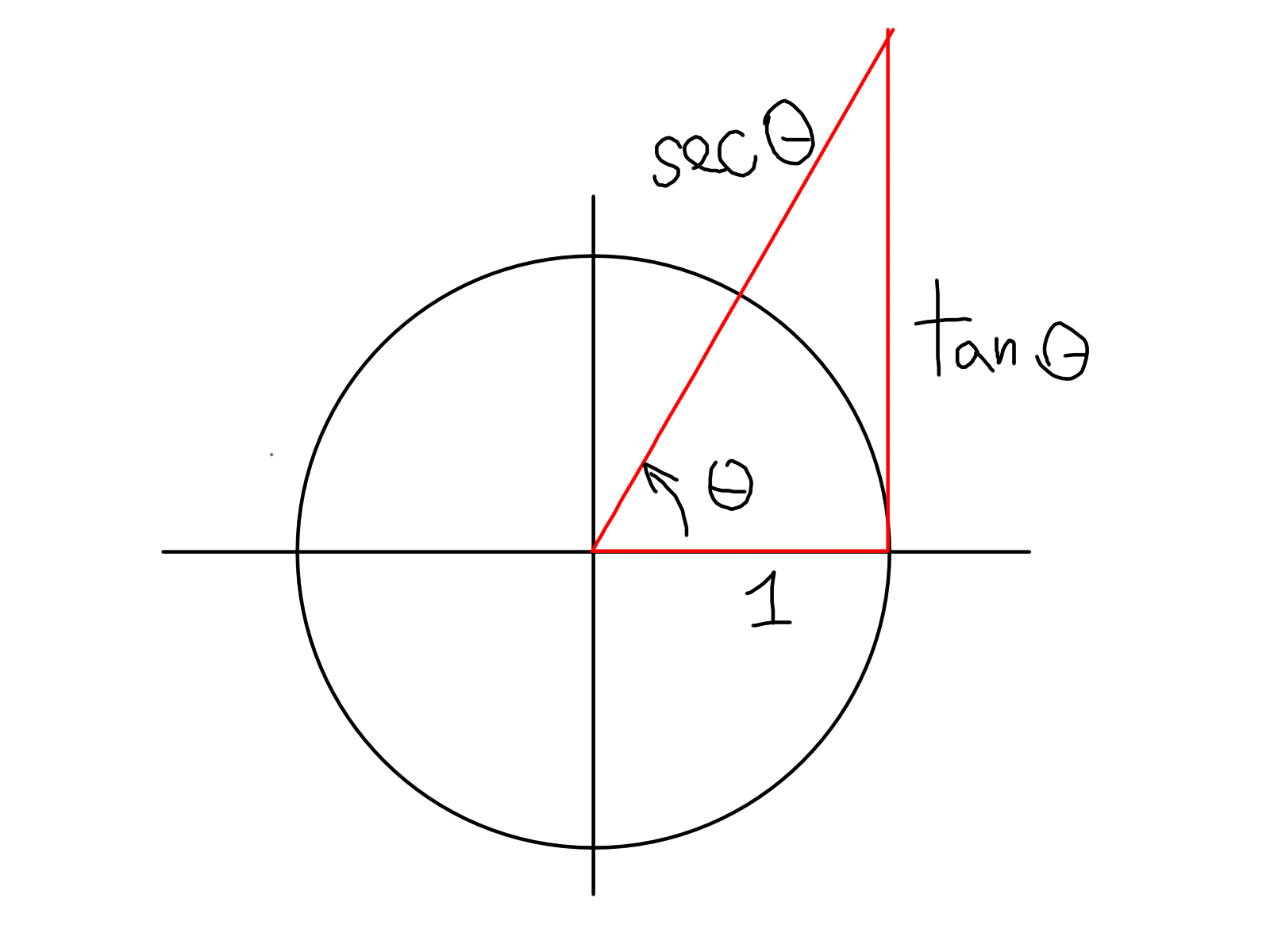 calculus Connection between trigonometric identities and secant/tangent lines Mathematics