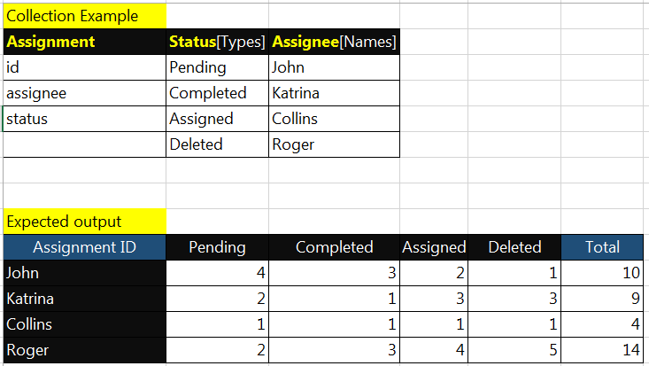 aggregation framework MongoDB Group By count occurences of values and