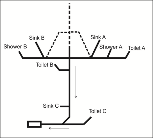 Do I need vents to devices in the primary waste line? Home