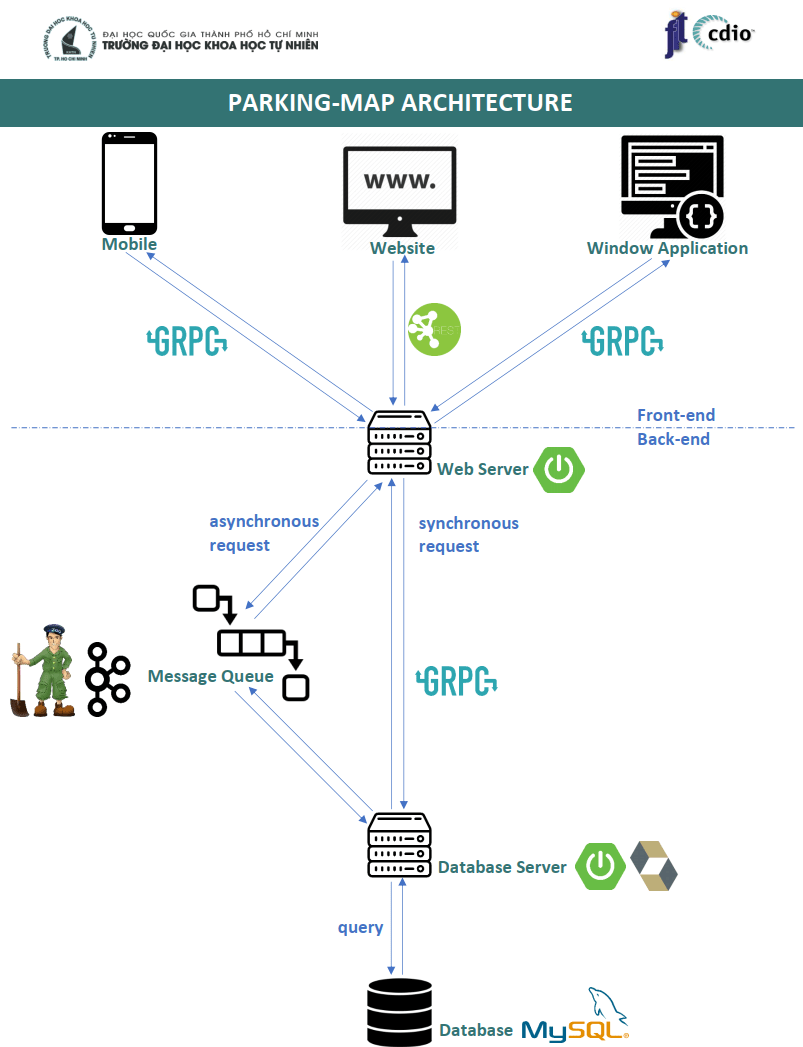 asynchronous Consider using gRPC together with Message