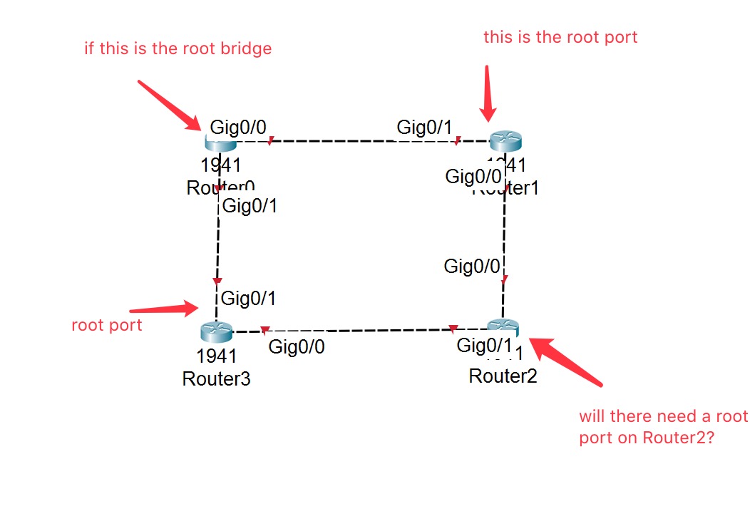 switch Are the Switches not direct connect to the rootbridge need select root port in the STP