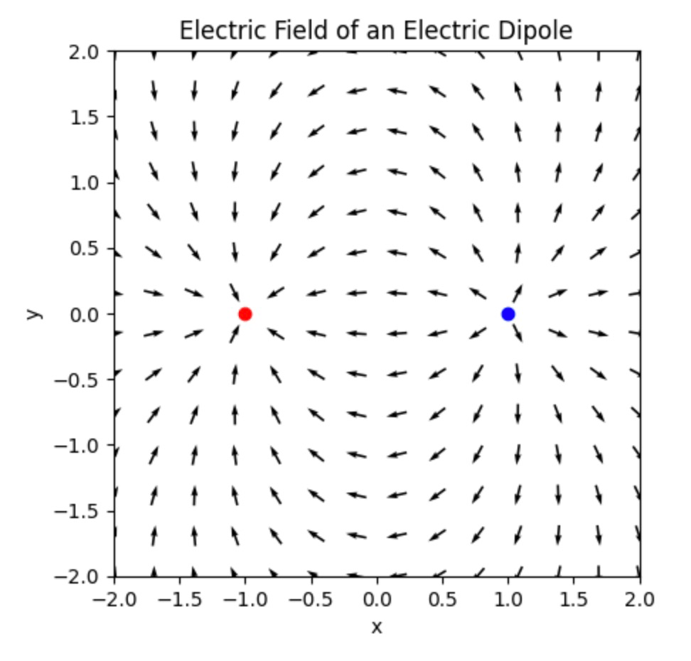Want to create Electric field visualization using arrows and charge