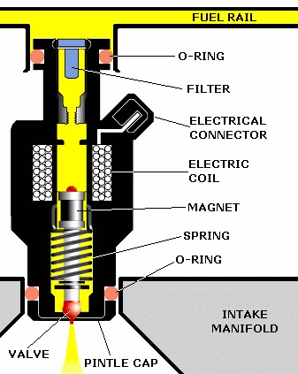 engine - How are fuel injectors controlled? - Motor Vehicle Maintenance