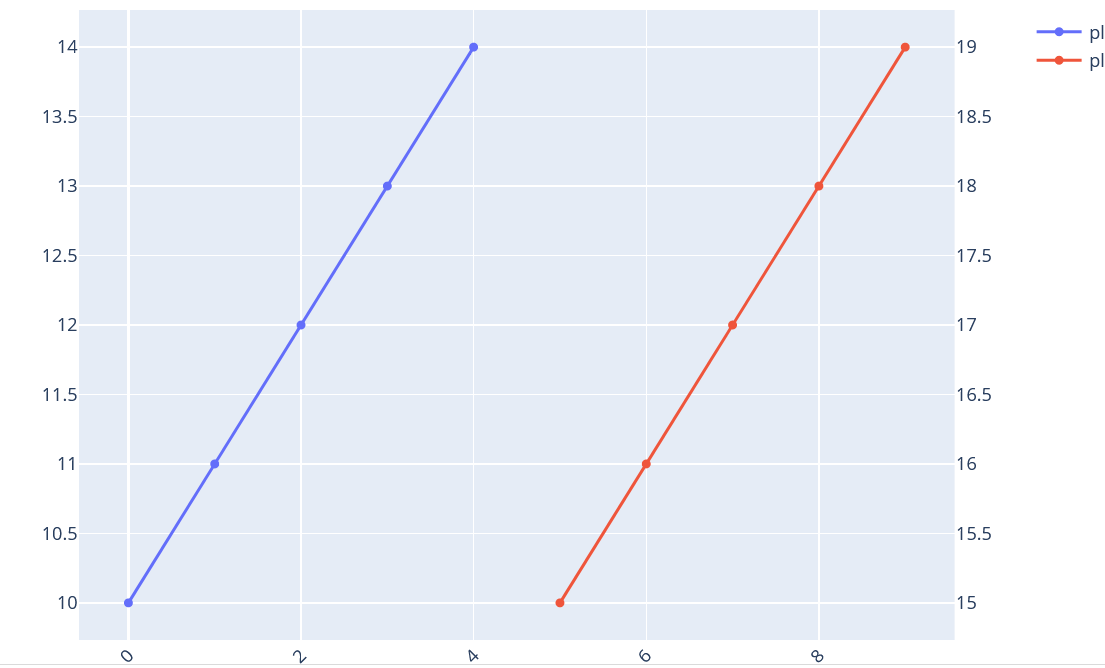 python plotly express multiple dataseries in same column > plot in