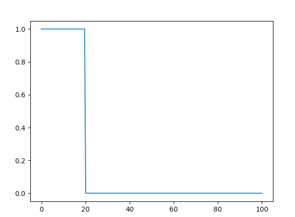 python Solving PDE with methods of lines Stack Overflow
