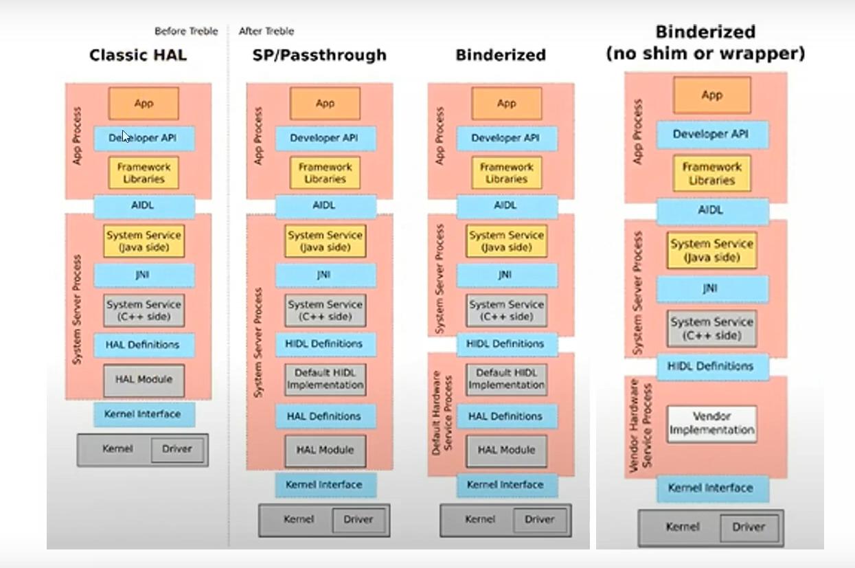 android Difference between HAL and HIDL Stack Overflow