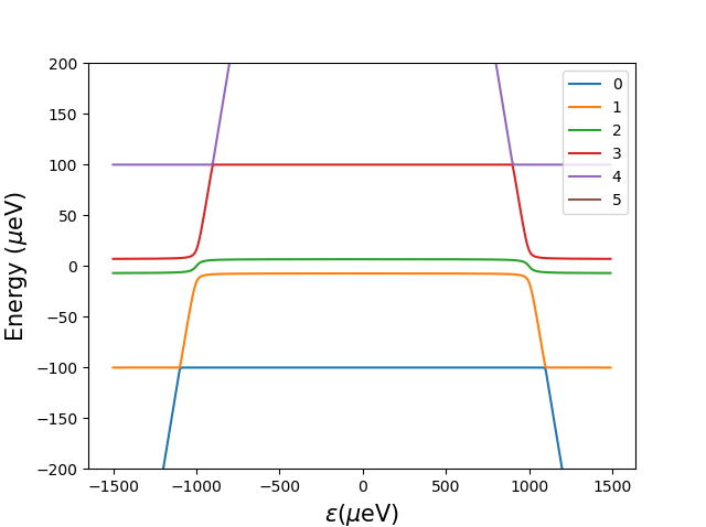 python Calculating eigenvalues of matrix as a function of a parameter