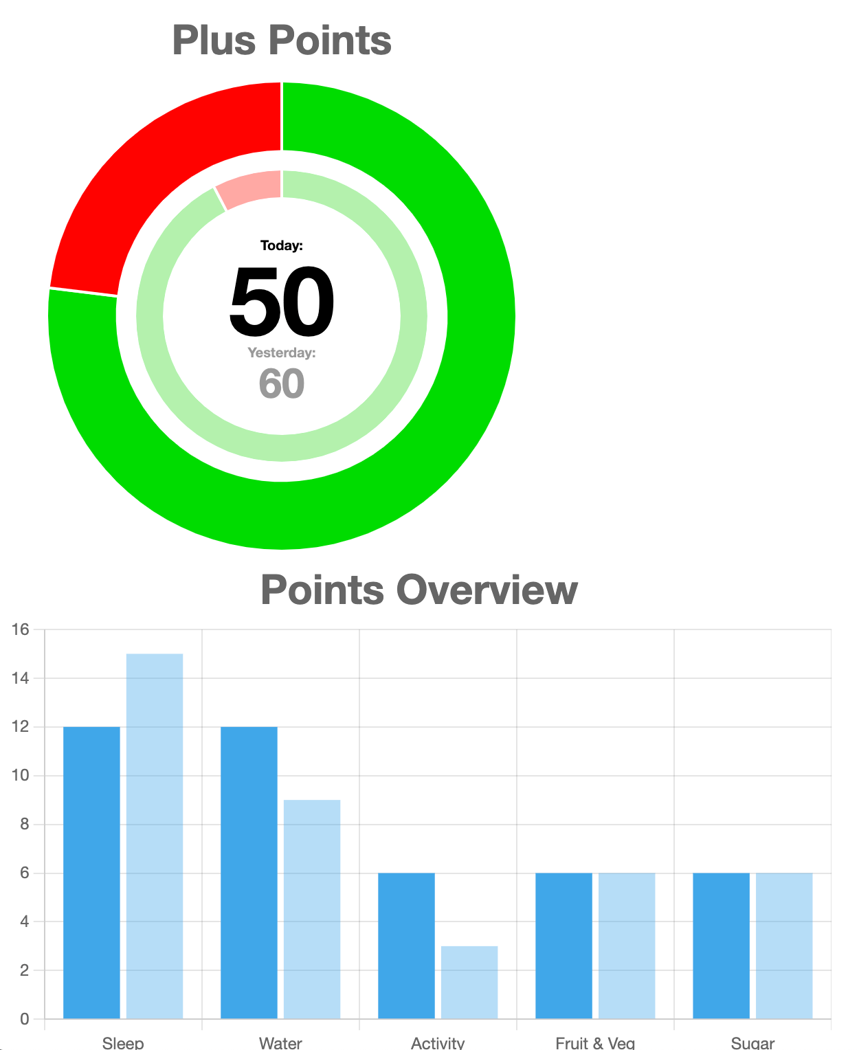 html Why doesn't my Chart.js Canvas resize when I use flexbox