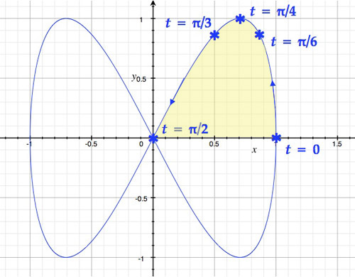 calculus area under a parametric curve problem Mathematics Stack