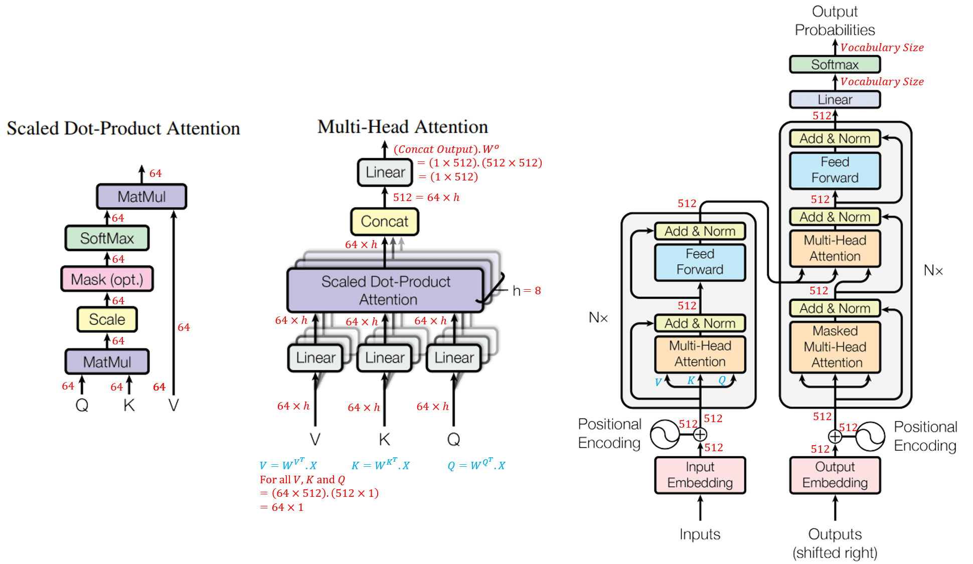 machine learning Understanding dimensions of vectors at various