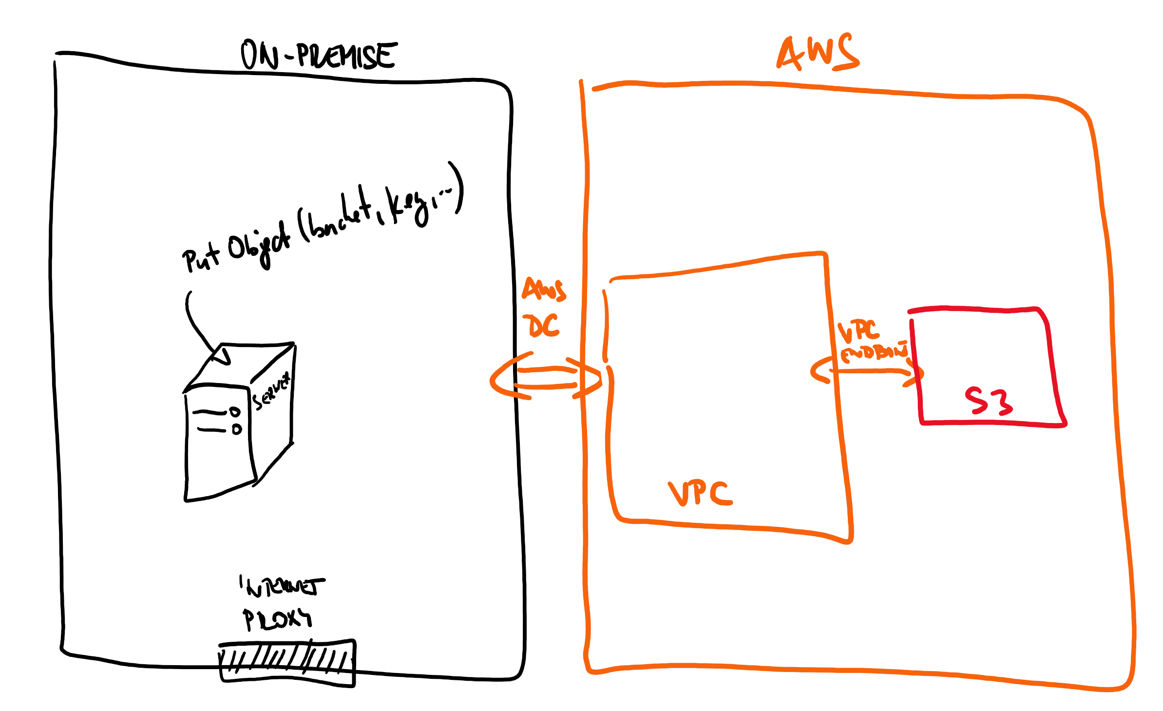 How To Access S3 Bucket From On Premise at Renee Reece blog