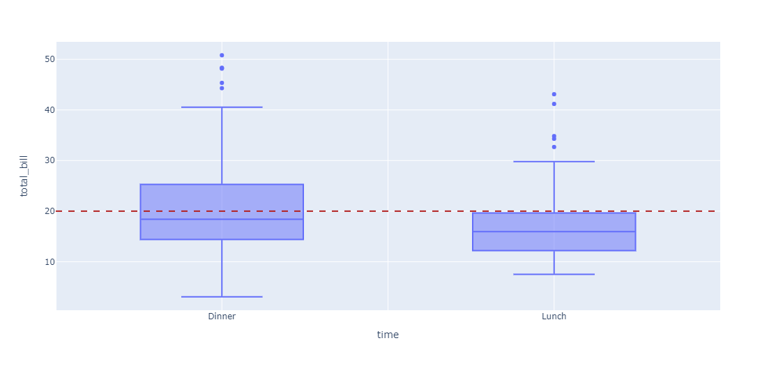 Python Plotly add horizontal line to box plot Stack Overflow