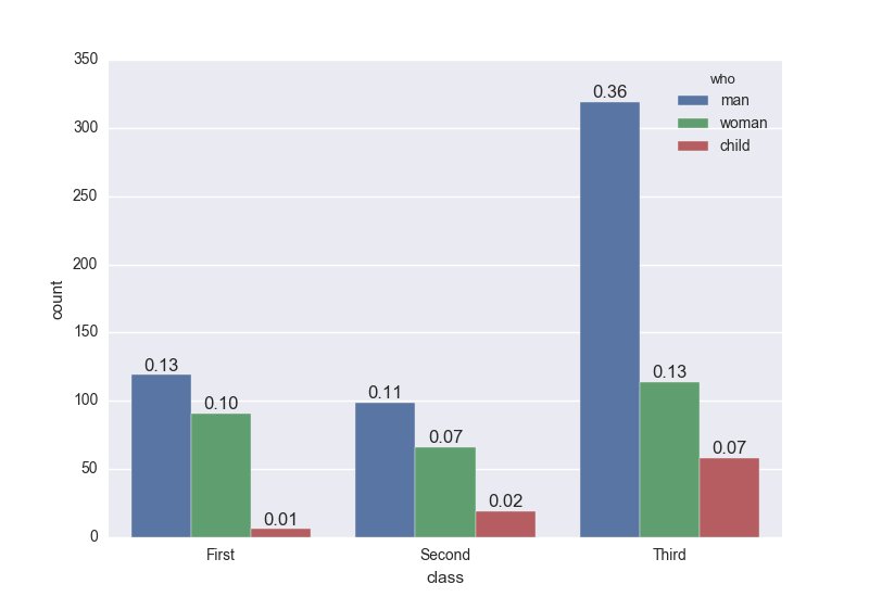 python How to add percentages on top of bars in seaborn? Stack Overflow