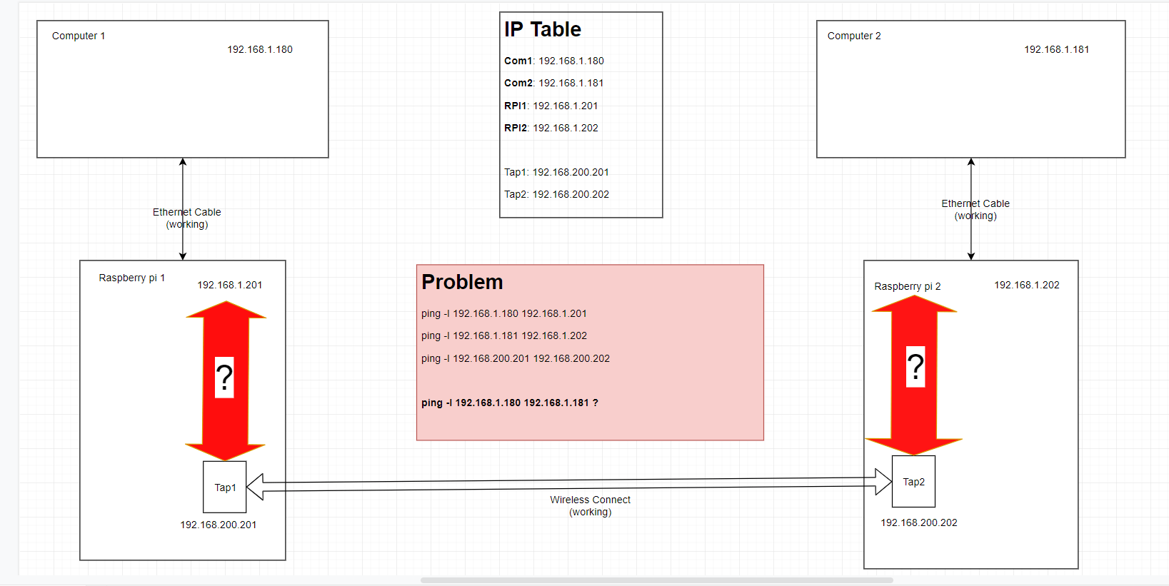 networking - Linux: How I can connect Tap and Eth0? - Super User