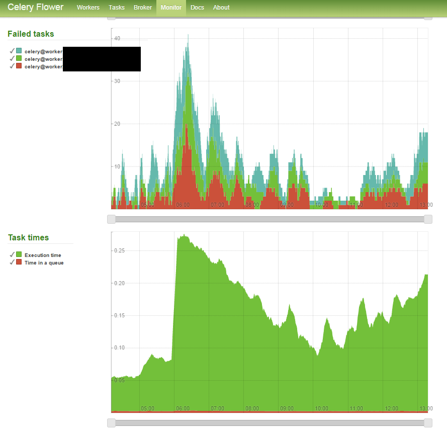 Python Web API Runaway queue times with Celery
