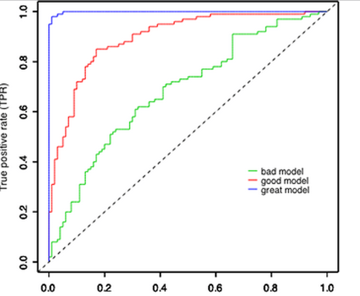 classification Relationship between ROC (receiver operating