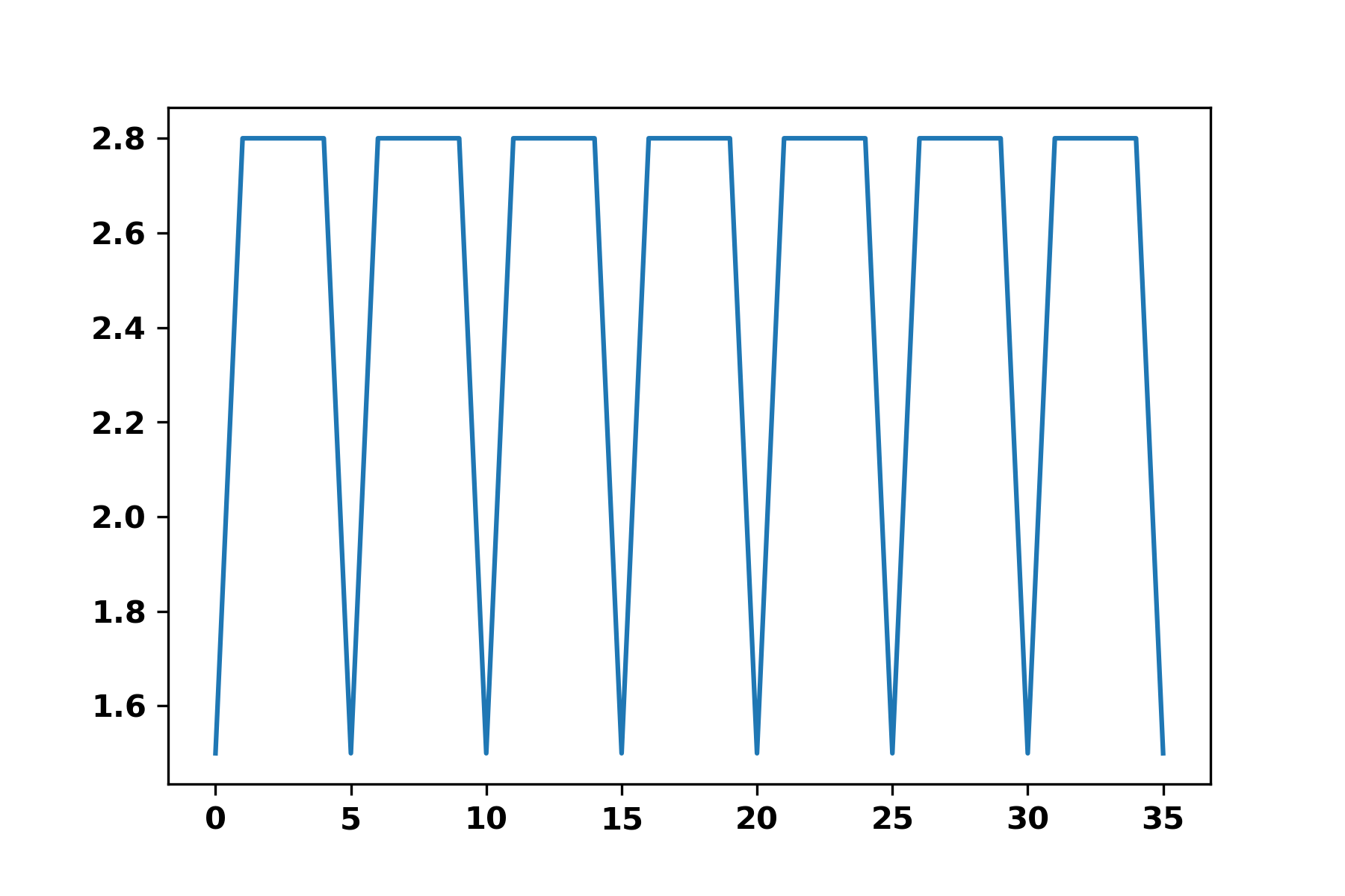 python Find period of a signal out of the FFT Stack Overflow