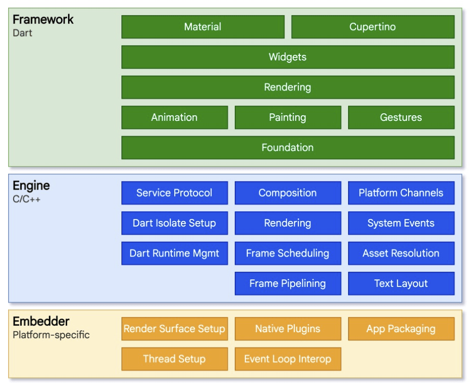 Dart Is Single Threaded But Why It Uses Future Objects And Perform Asynchronous Operations Stack Overflow