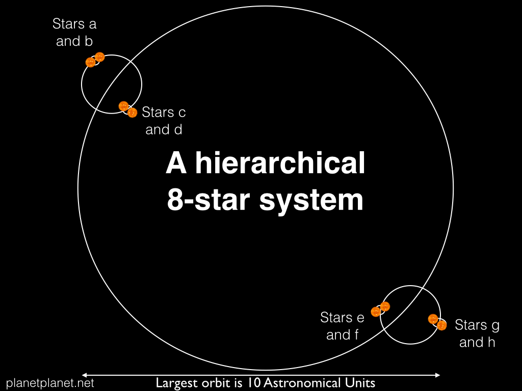 orbital mechanics Could this complex star system work in real life