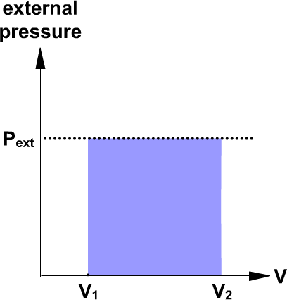 what would be p-v diagram for irreversible isothermal expansion - ECHEMI