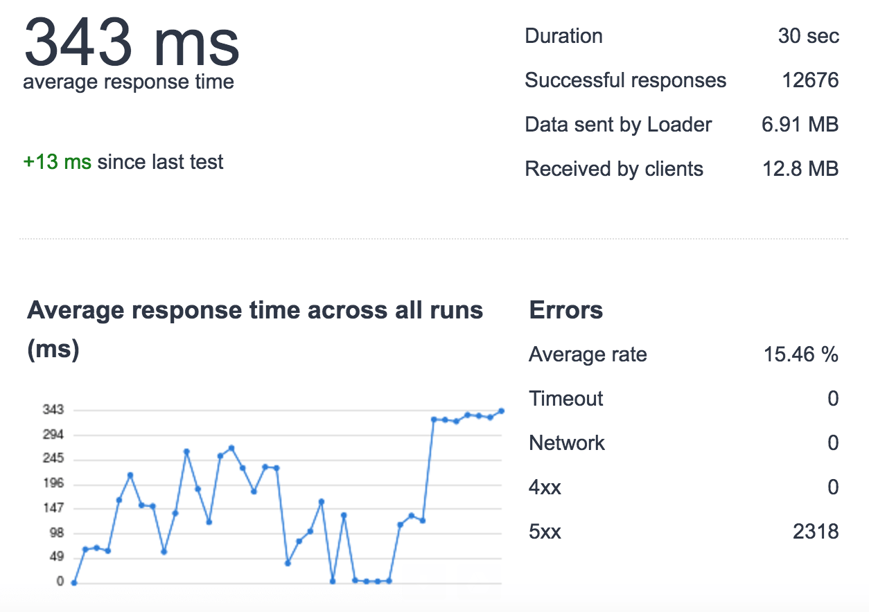 AWS Redis + uWSGI за NGINXвысокая нагрузка CodeRoad