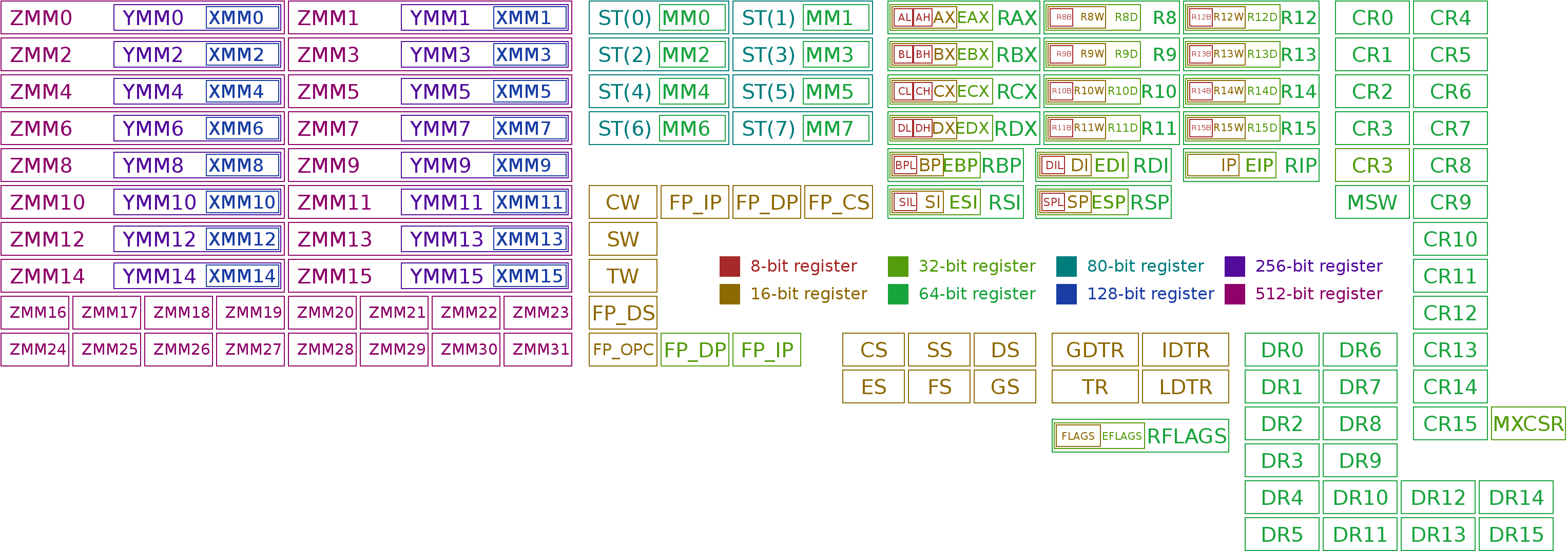 assembly How many registers does an x86_64 CPU actually have