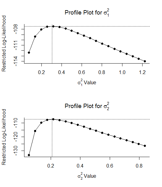 variance Is my explanation of profile likelihood plots correct