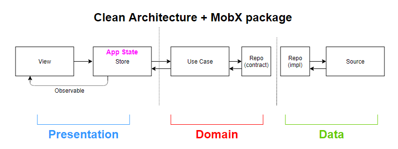 Where to perform state changes with Clean Architecture in Flutter