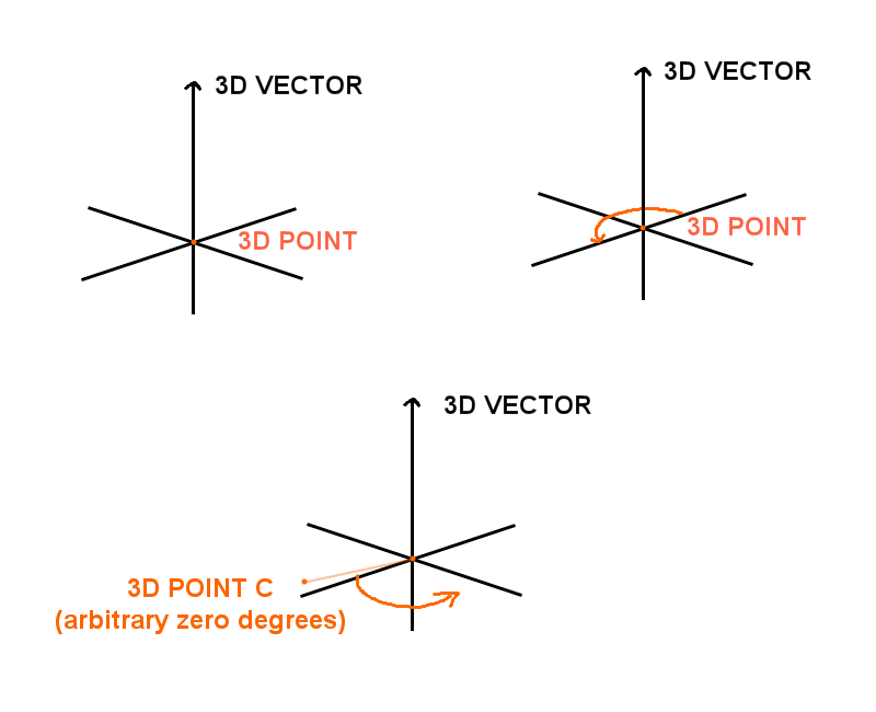 Given a 3D directional vector, and a 3D point, is it possible to