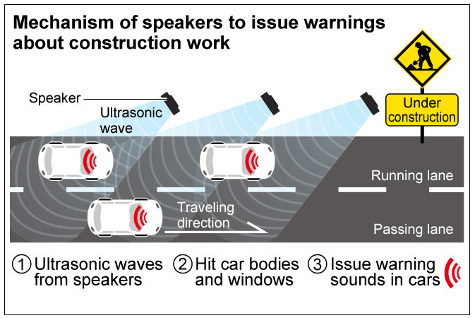acoustics Can ultrasonic waves audible after "hitting" some