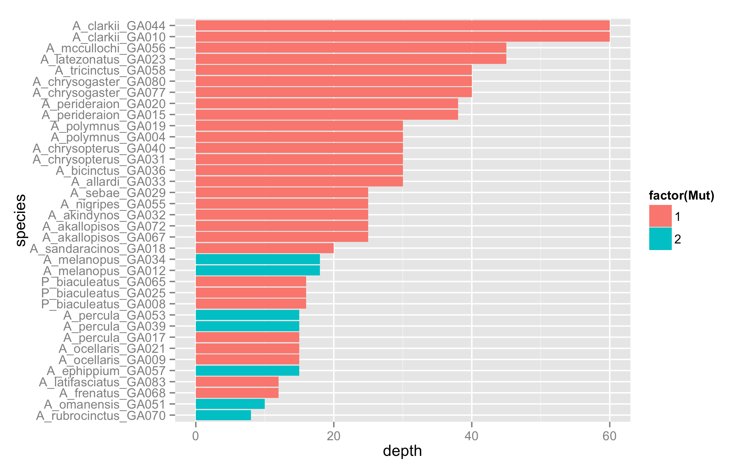 r ggplot2, Ordering y axis Stack Overflow