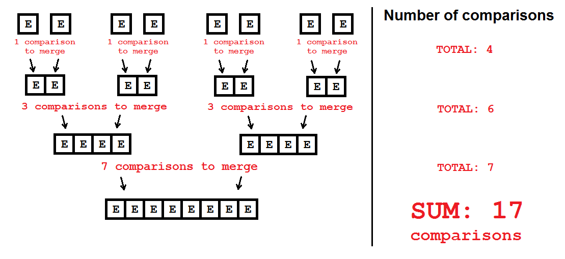 algorithm How can we carry out merge sort of 8 elements with only 16