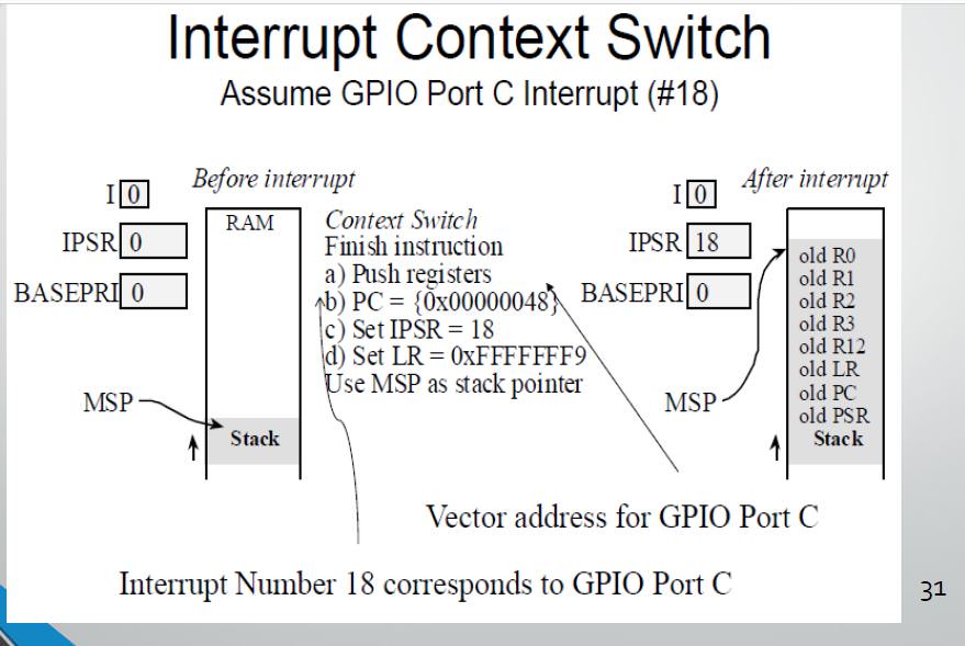 arm Interrupt vector address in Program Counter? Electrical