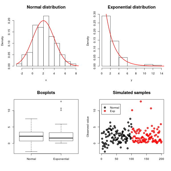 hypothesis testing What are the standard statistical tests to see if