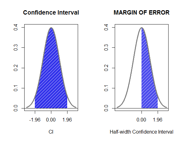 definition What is the difference between "margin of error" and